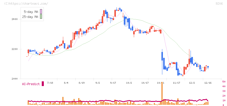 スターフライヤー(9206)の日足チャート