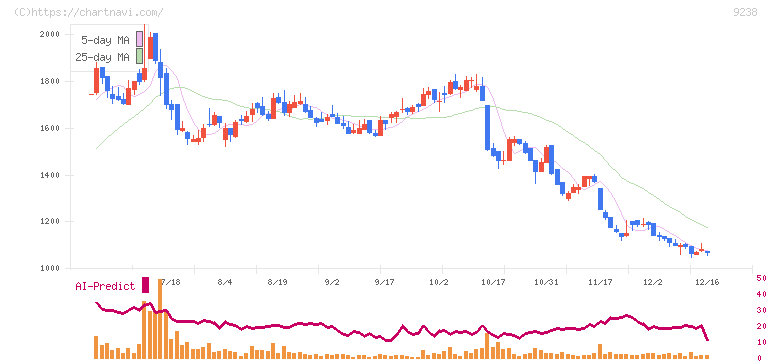 バリュークリエーション(9238)の日足チャート