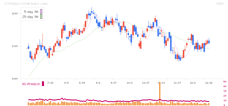 日本トランスシティ(9310)の日足チャート