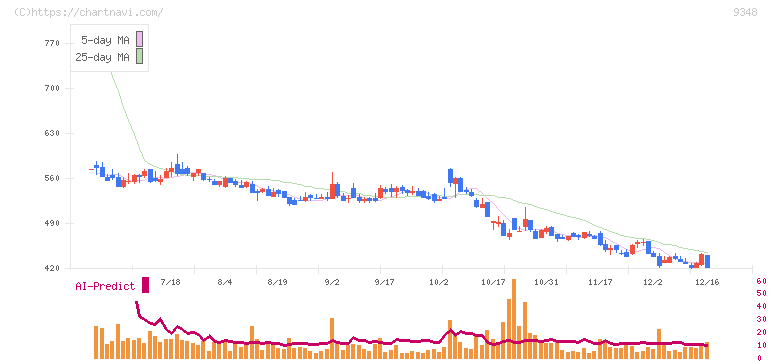 ｉｓｐａｃｅ(9348)の日足チャート