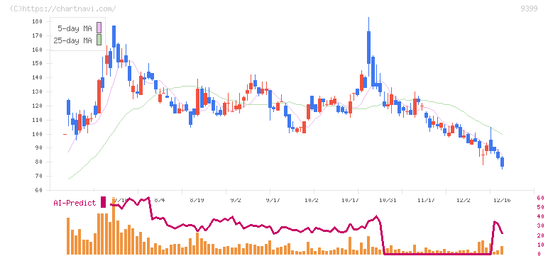 ビート・ホールディングス・リミテッド(9399)の日足チャート