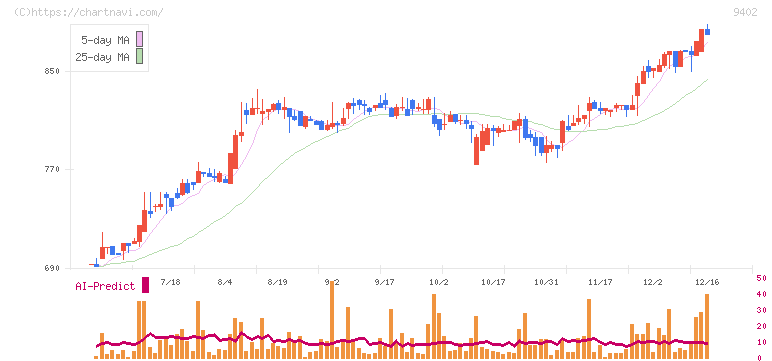 中部日本放送(9402)の日足チャート