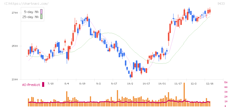 ＫＤＤＩ(9433)の日足チャート