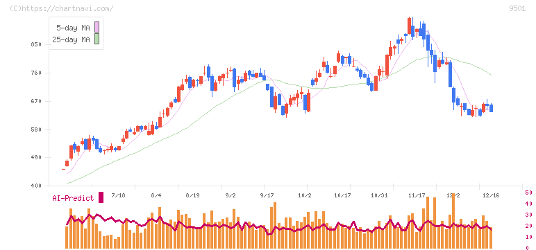 東京電力ホールディングス(9501)の日足チャート