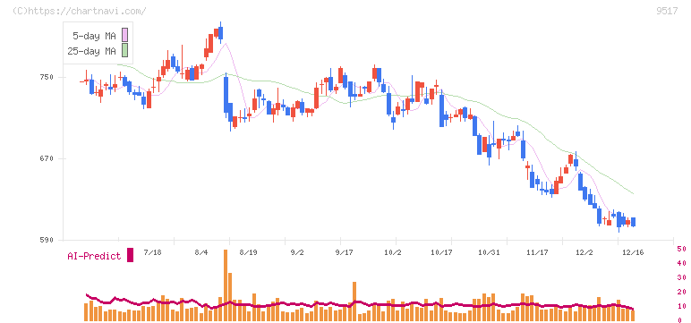 イーレックス(9517)の日足チャート
