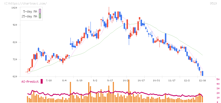 レノバ(9519)の日足チャート