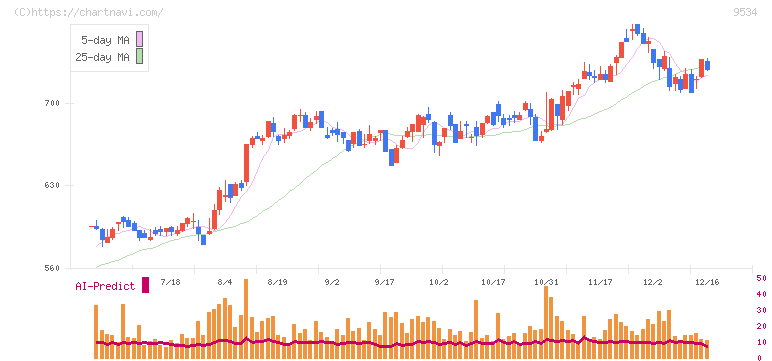 北海道ガス(9534)の日足チャート