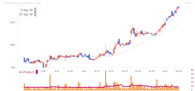 帝国ホテル(9708)の日足チャート