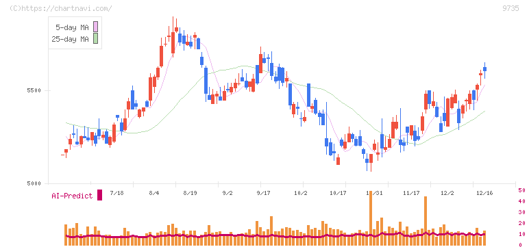 セコム(9735)の日足チャート