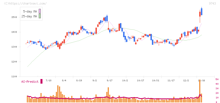 丹青社(9743)の日足チャート