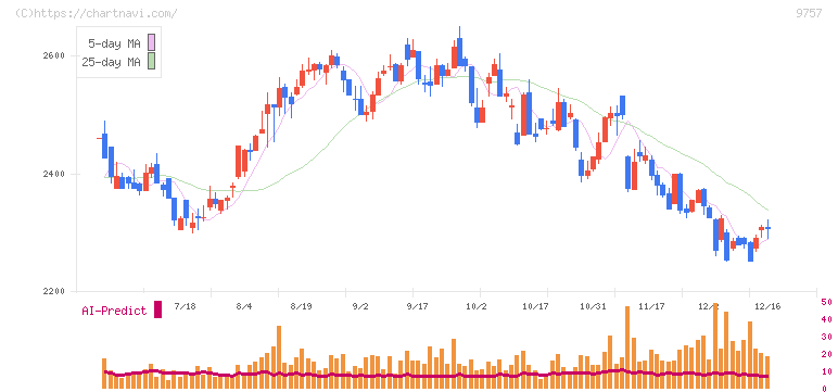 船井総研ホールディングス(9757)の日足チャート