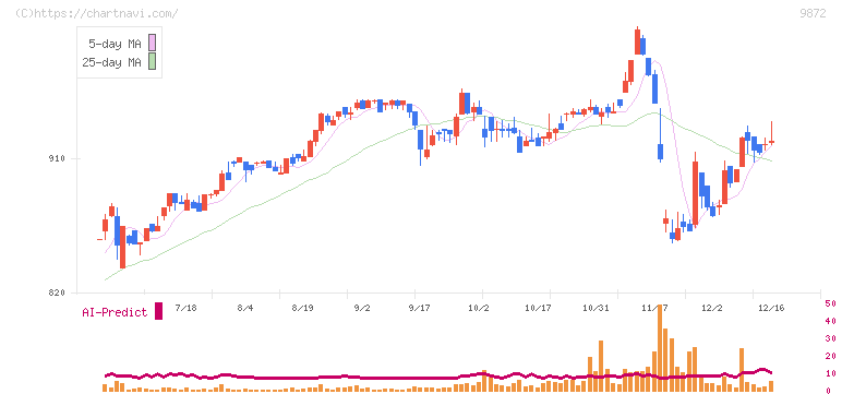 北恵(9872)の日足チャート