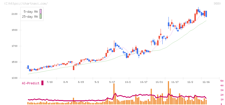 イノテック(9880)の日足チャート