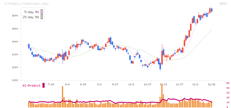 ＪＢＣＣホールディングス(9889)の日足チャート