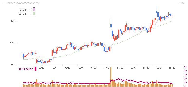 サカタのタネ(1377)の日足チャート