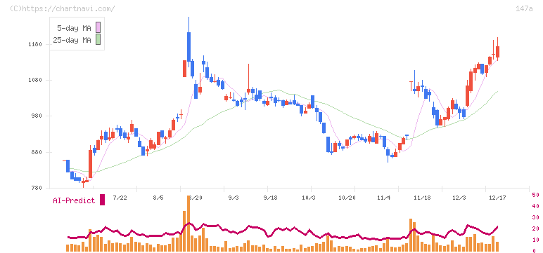 ソラコム(147A)の日足チャート