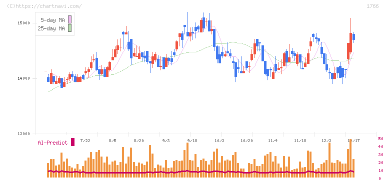 東建コーポレーション(1766)の日足チャート