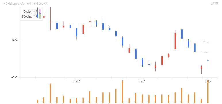 富士古河Ｅ＆Ｃ(1775)の日足チャート