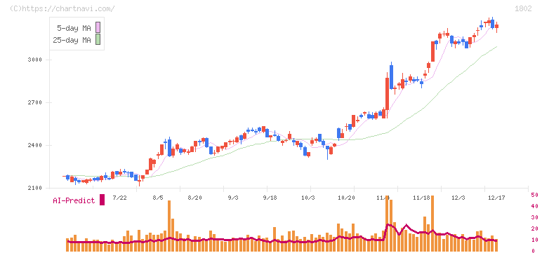 大林組(1802)の日足チャート