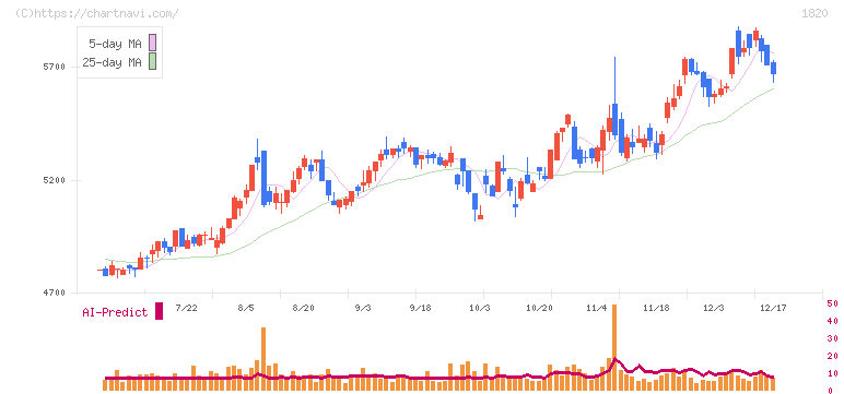 西松建設(1820)の日足チャート