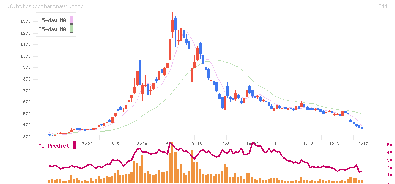 大盛工業(1844)の日足チャート