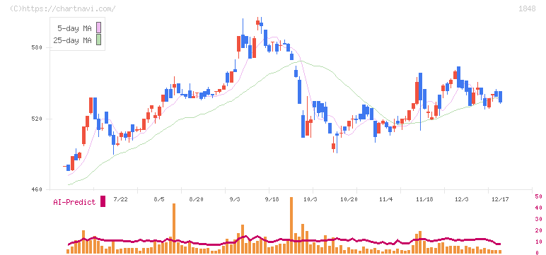 富士ピー・エス(1848)の日足チャート