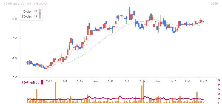 名工建設(1869)の日足チャート