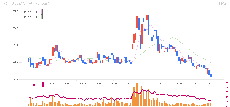 アストロスケールホールディングス(186A)の日足チャート