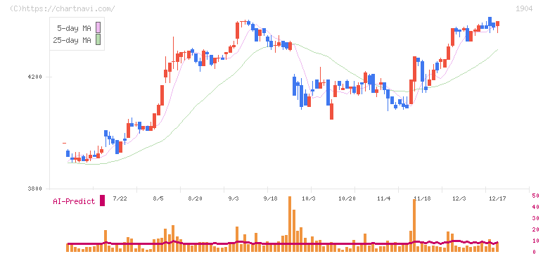 大成温調(1904)の日足チャート