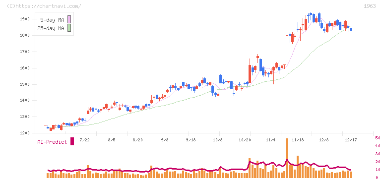 日揮ホールディングス(1963)の日足チャート