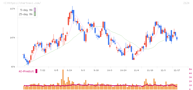 ＪＡＣ　Ｒｅｃｒｕｉｔｍｅｎｔ(2124)の日足チャート