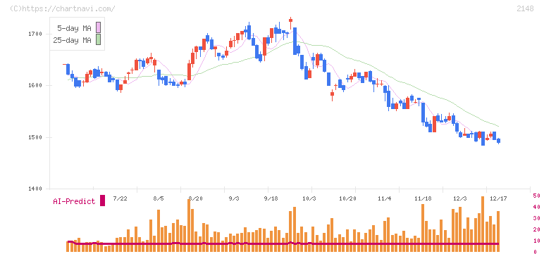 アイティメディア(2148)の日足チャート