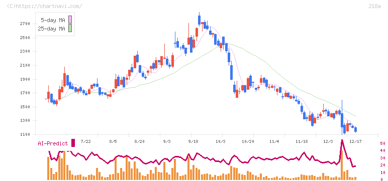 Ｌｉｂｅｒａｗａｒｅ(218A)の日足チャート