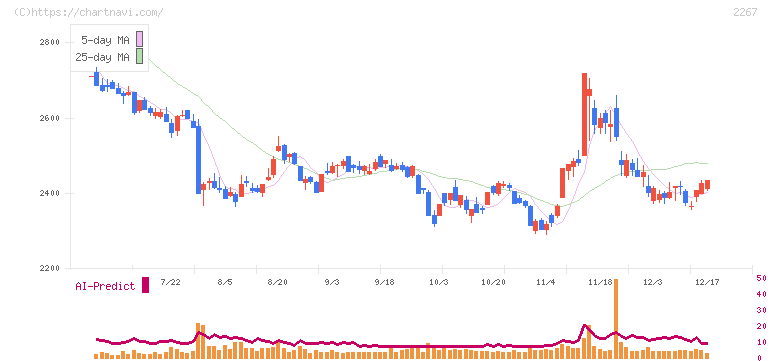 ヤクルト本社(2267)の日足チャート