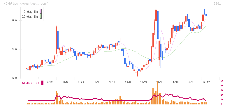 プリマハム(2281)の日足チャート