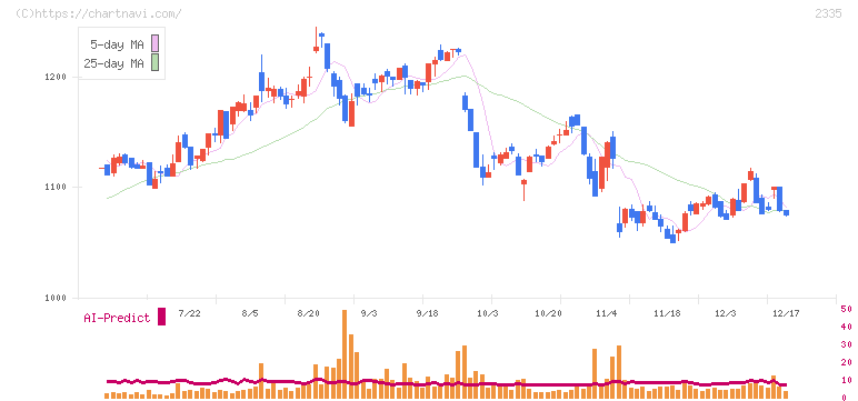 キューブシステム(2335)の日足チャート