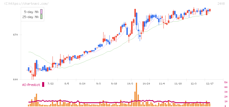 ＫＧ情報(2408)の日足チャート
