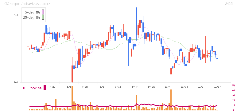 ケアサービス(2425)の日足チャート