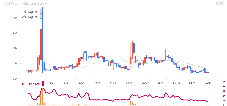 シダー(2435)の日足チャート