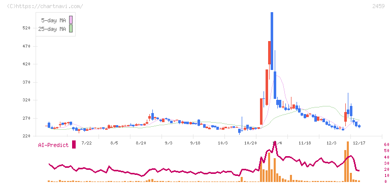 アウンコンサルティング(2459)の日足チャート