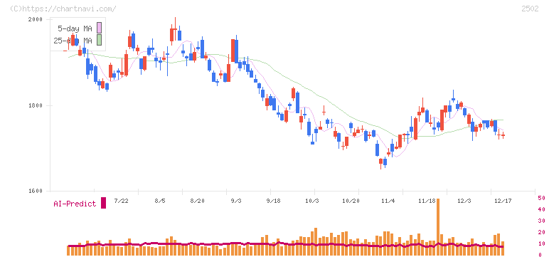 アサヒグループホールディングス(2502)の日足チャート