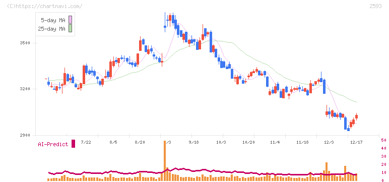 伊藤園(2593)の日足チャート