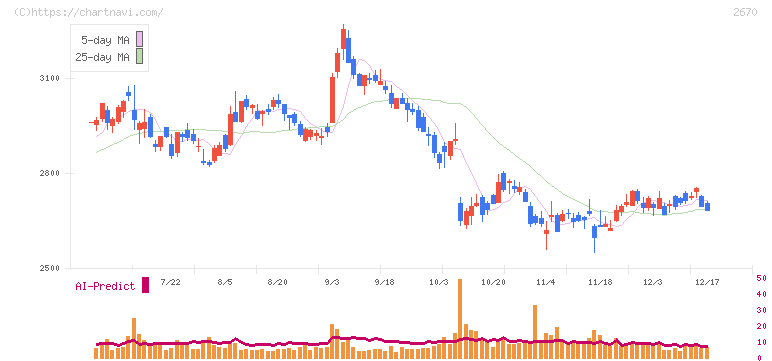 エービーシー・マート(2670)の日足チャート