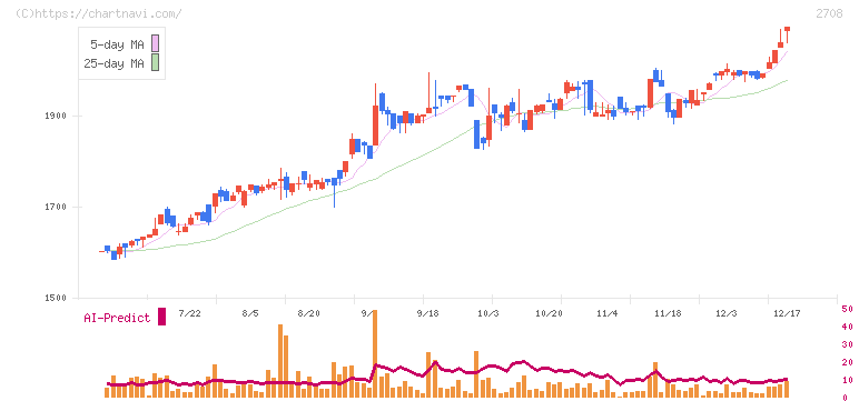 久世(2708)の日足チャート