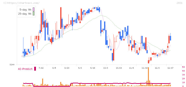 はごろもフーズ(2831)の日足チャート