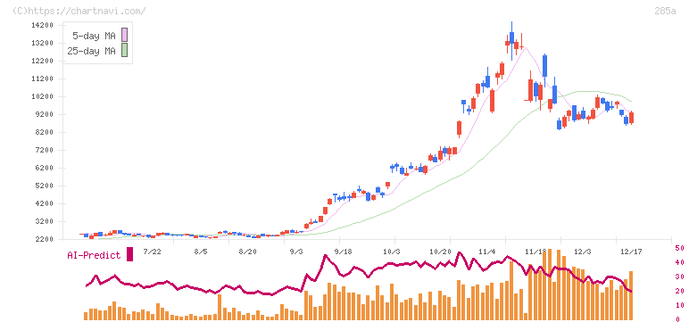 キオクシアホールディングス(285A)の日足チャート