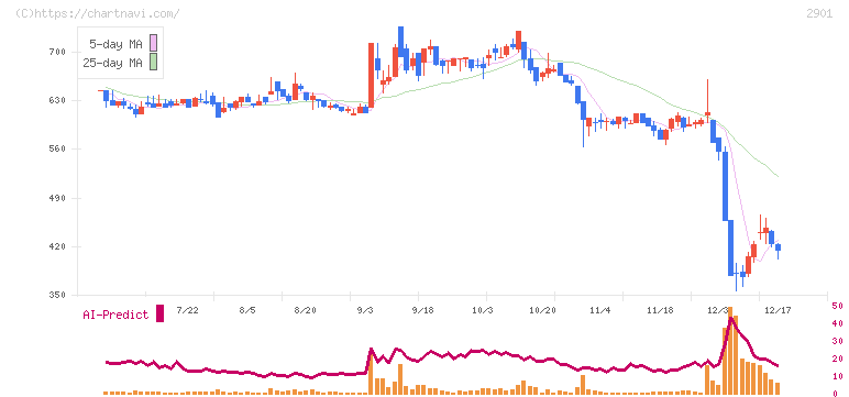 ウェルディッシュ(2901)の日足チャート