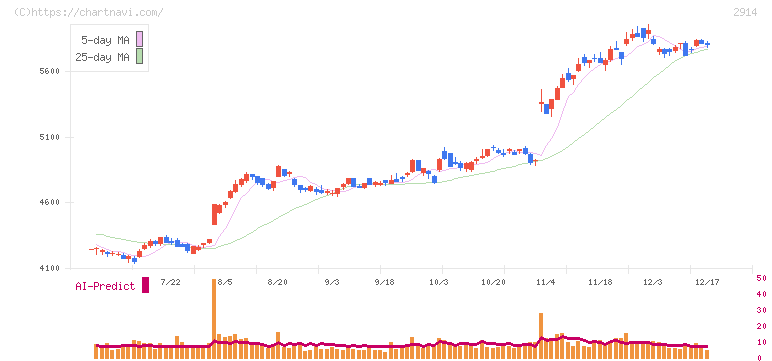 ＪＴ(2914)の日足チャート