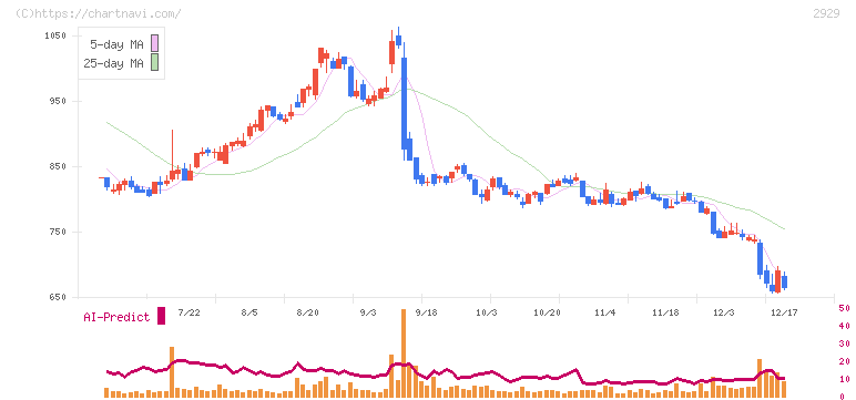 ファーマフーズ(2929)の日足チャート