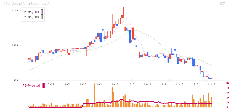 大英産業(2974)の日足チャート
